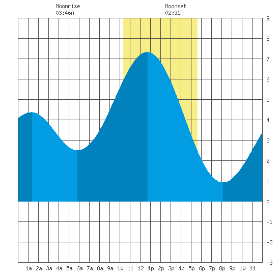 Cape Mordvinof tide chart for Tuesday, December 28, 2021