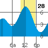 Cape Mordvinof tide chart for Tuesday, December 28, 2021