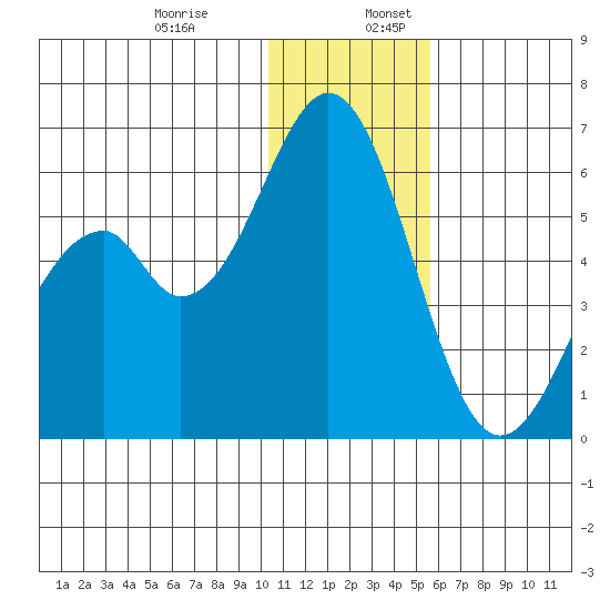 Cape Mordvinof tide chart for Wednesday, December 29, 2021