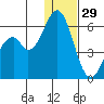 Cape Mordvinof tide chart for Wednesday, December 29, 2021