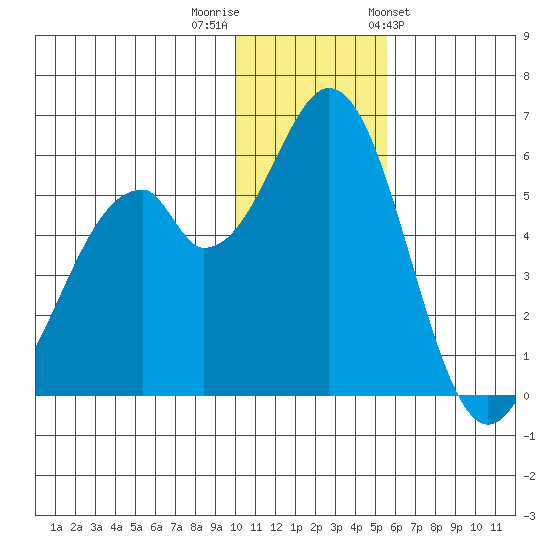 Cape Mordvinof tide chart for Thursday, December 2, 2021