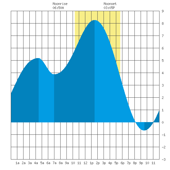 Cape Mordvinof tide chart for Thursday, December 30, 2021