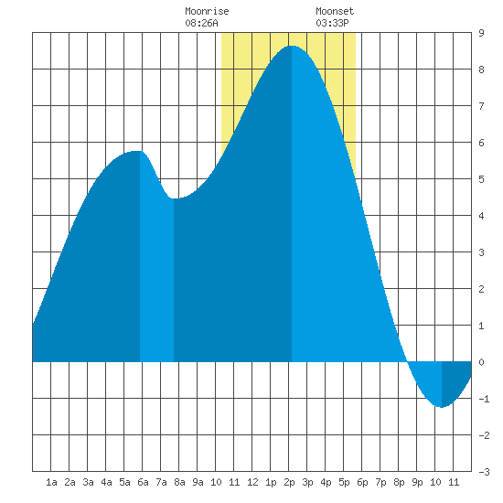 Cape Mordvinof tide chart for Friday, December 31, 2021