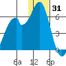 Cape Mordvinof tide chart for Friday, December 31, 2021
