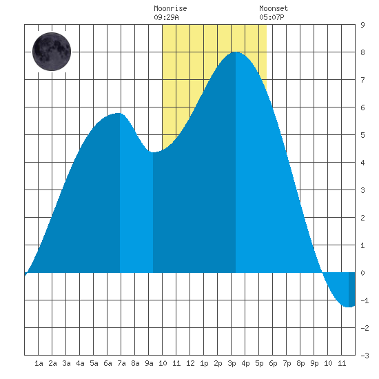 Cape Mordvinof tide chart for Friday, December 3, 2021