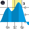 Cape Mordvinof tide chart for Friday, December 3, 2021