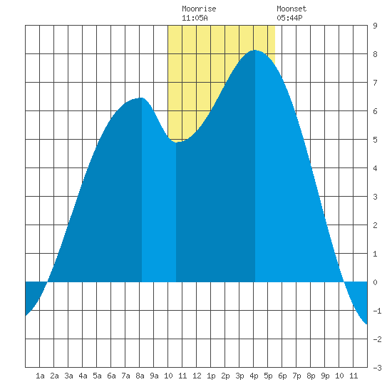 Cape Mordvinof tide chart for Saturday, December 4, 2021