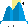 Cape Mordvinof tide chart for Saturday, December 4, 2021