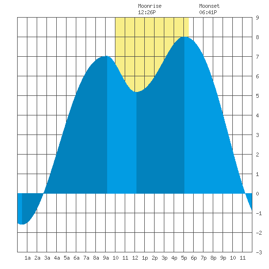 Cape Mordvinof tide chart for Sunday, December 5, 2021