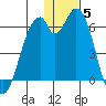Cape Mordvinof tide chart for Sunday, December 5, 2021