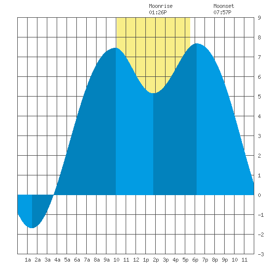 Cape Mordvinof tide chart for Monday, December 6, 2021