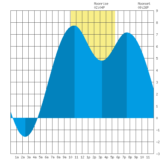 Cape Mordvinof tide chart for Tuesday, December 7, 2021