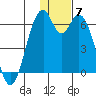 Cape Mordvinof tide chart for Tuesday, December 7, 2021