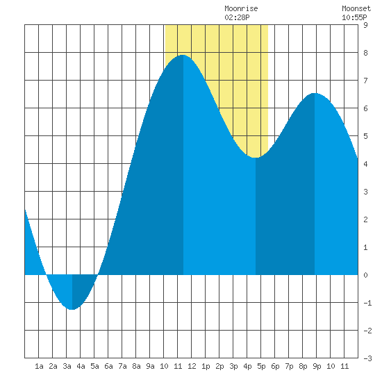 Cape Mordvinof tide chart for Wednesday, December 8, 2021