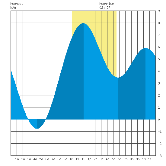 Cape Mordvinof tide chart for Thursday, December 9, 2021