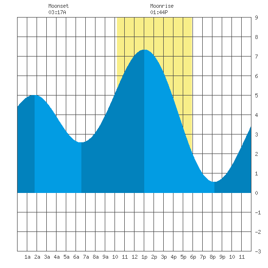 Cape Mordvinof tide chart for Monday, January 10, 2022