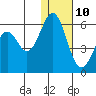 Cape Mordvinof tide chart for Monday, January 10, 2022