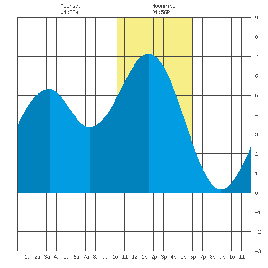 Cape Mordvinof tide chart for Tuesday, January 11, 2022