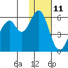 Cape Mordvinof tide chart for Tuesday, January 11, 2022
