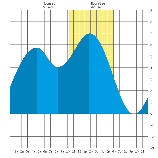 Cape Mordvinof tide chart for Wednesday, January 12, 2022