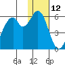 Cape Mordvinof tide chart for Wednesday, January 12, 2022
