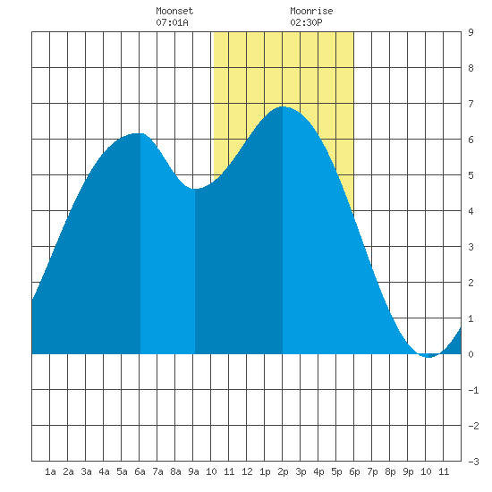 Cape Mordvinof tide chart for Thursday, January 13, 2022