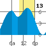Cape Mordvinof tide chart for Thursday, January 13, 2022