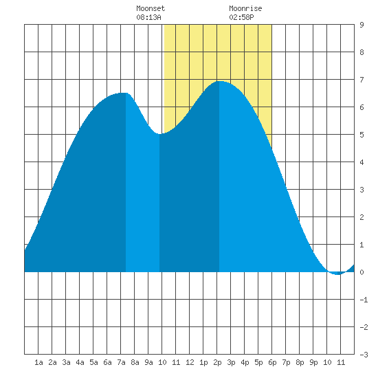 Cape Mordvinof tide chart for Friday, January 14, 2022