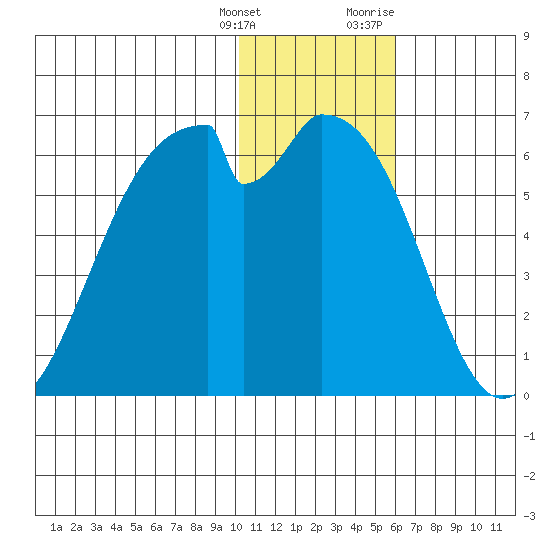 Cape Mordvinof tide chart for Saturday, January 15, 2022