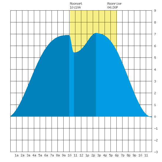 Cape Mordvinof tide chart for Sunday, January 16, 2022