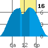 Cape Mordvinof tide chart for Sunday, January 16, 2022
