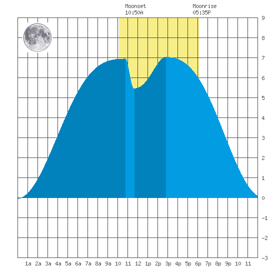 Cape Mordvinof tide chart for Monday, January 17, 2022