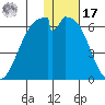 Cape Mordvinof tide chart for Monday, January 17, 2022