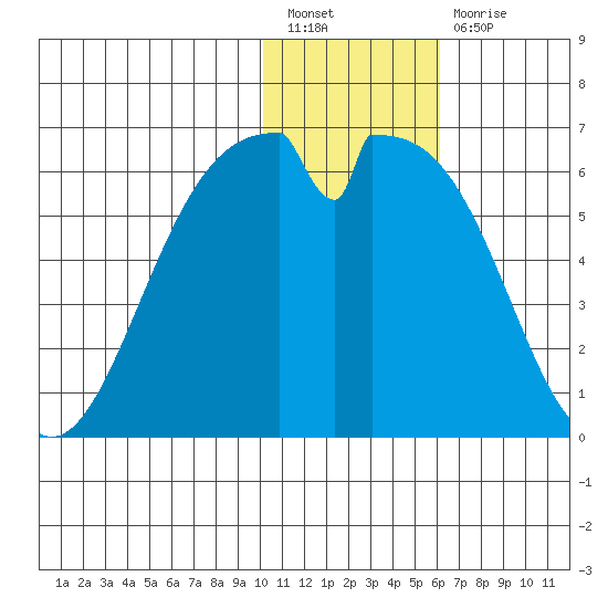 Cape Mordvinof tide chart for Tuesday, January 18, 2022