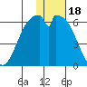 Cape Mordvinof tide chart for Tuesday, January 18, 2022
