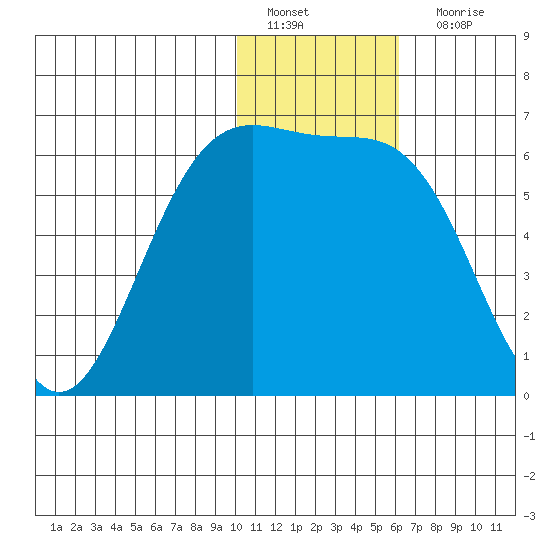 Cape Mordvinof tide chart for Wednesday, January 19, 2022