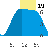 Cape Mordvinof tide chart for Wednesday, January 19, 2022