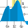 Cape Mordvinof tide chart for Saturday, January 1, 2022