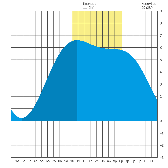 Cape Mordvinof tide chart for Thursday, January 20, 2022