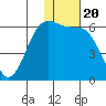 Cape Mordvinof tide chart for Thursday, January 20, 2022
