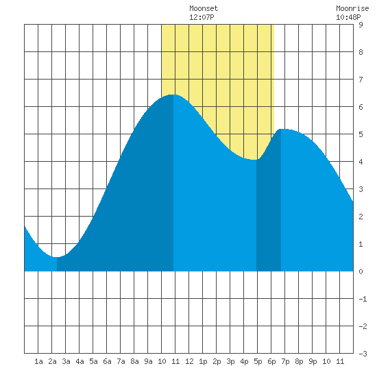Cape Mordvinof tide chart for Friday, January 21, 2022