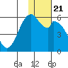 Cape Mordvinof tide chart for Friday, January 21, 2022