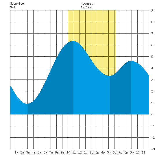 Cape Mordvinof tide chart for Saturday, January 22, 2022