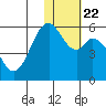 Cape Mordvinof tide chart for Saturday, January 22, 2022