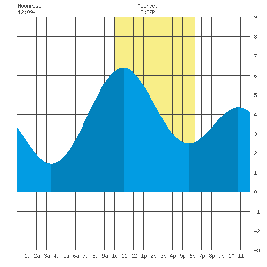 Cape Mordvinof tide chart for Sunday, January 23, 2022