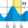Cape Mordvinof tide chart for Sunday, January 23, 2022
