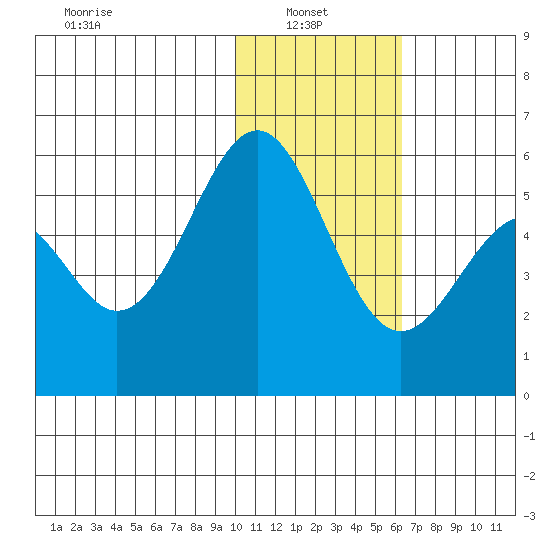 Cape Mordvinof tide chart for Monday, January 24, 2022