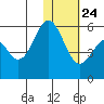Cape Mordvinof tide chart for Monday, January 24, 2022