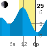 Cape Mordvinof tide chart for Tuesday, January 25, 2022