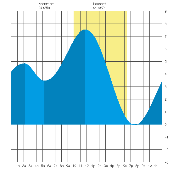 Cape Mordvinof tide chart for Wednesday, January 26, 2022